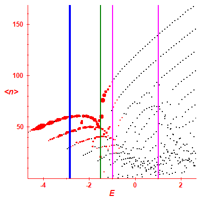 Peres lattice <N>